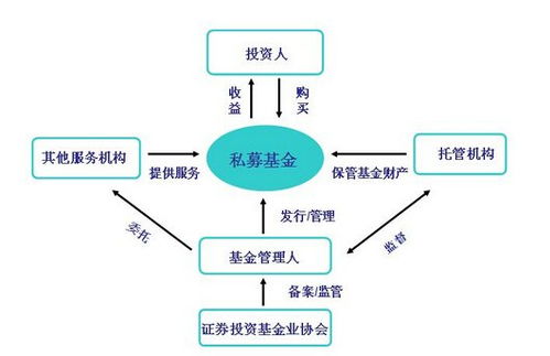 私募基金特殊投資者與合格投資者 股權(quán)投資基金受托管理的角色與要求