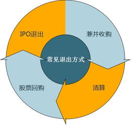 私募股權(quán)投資基金的退出方式有哪些
