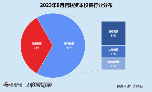 創投月報 君聯資本受托管理超54億社保專項基金，加速加碼體外診斷平臺金圻睿