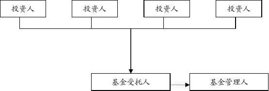 私募股權(quán)投資基金設(shè)立方案與受托管理流程詳解