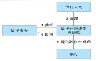 干貨速遞 12類銀信合作業務模式流程圖及受托管理股權投資基金解析