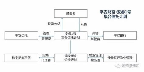 房地產私募基金與受托管理股權投資基金 合作模式與前景展望