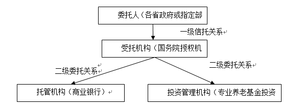 養老基金投資 實現基金安全與保值增值的有效途徑