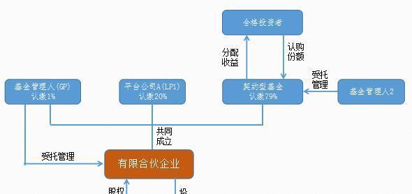 有限合伙企業的傳統運作模式與股權投資基金受托管理