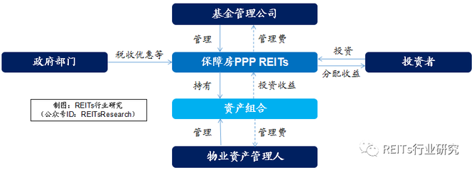 總結展望丨2018年上半年中國REITs研究報告 受托管理股權投資基金