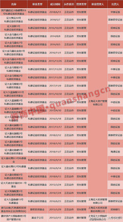 我們不是那個‘證大’，這家私募緊急公告劃清界限！注意，證大系私募仍有產品運行，受托管理股權投資基金
