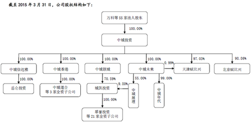 中城投資謀新三板變局 王石、任志強等大佬執掌股權基金