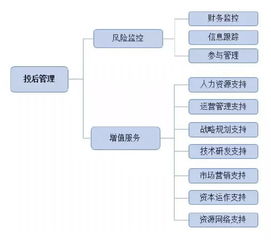 私募股權投資基金投后管理 受托管理與增值之道