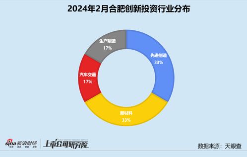 創投月報 | 合肥創新投資 兩只種子基金合募6億，“合肥模式”升級聚焦投早投小