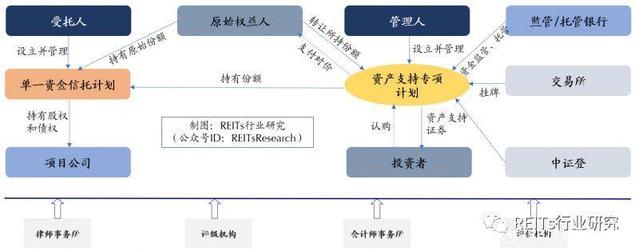 2018年上半年中國REITs研究報告 受托管理股權投資基金的發展總結與展望